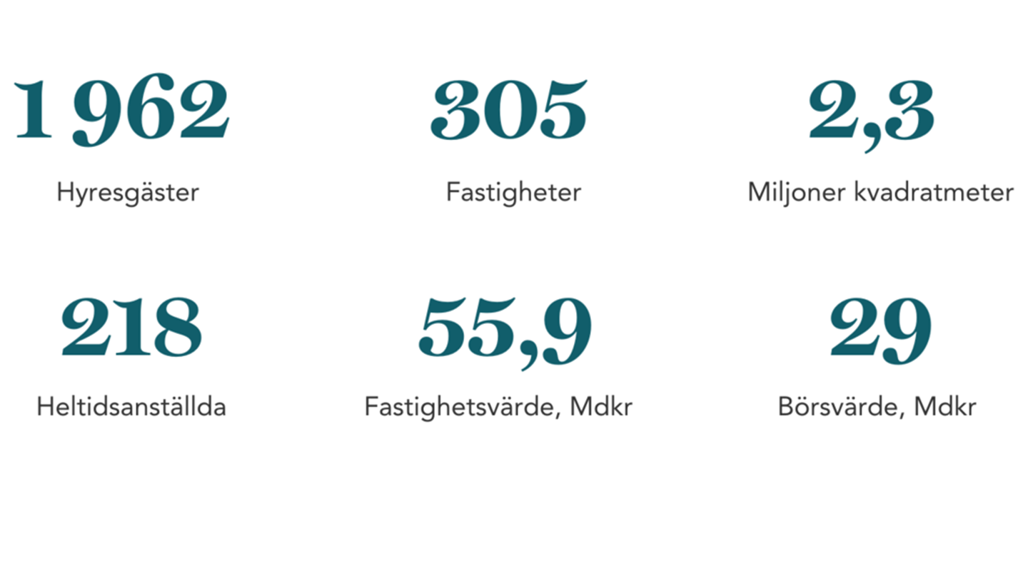 Wihlborgs i siffror 2023